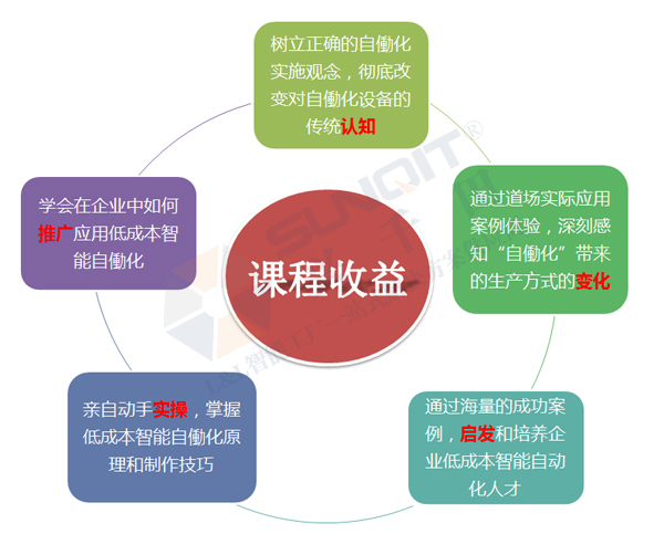低成本智能自働化技能實操班火熱招生中！